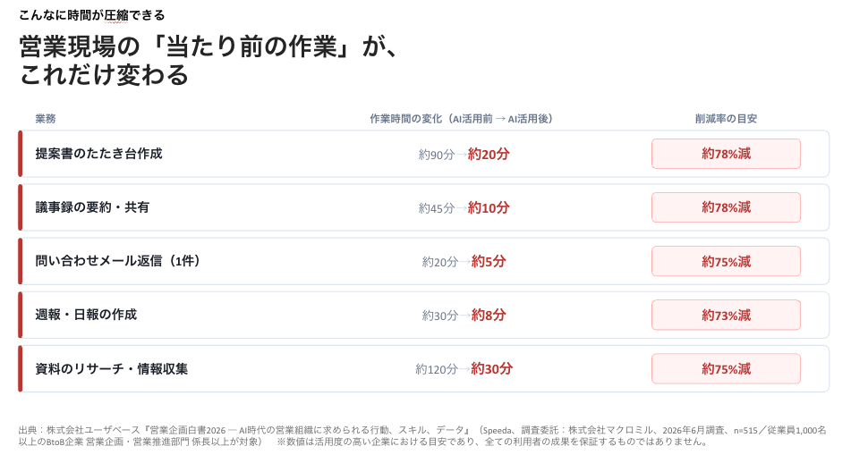 AIに聞けば、それっぽい提案書は出てくる。 でも、なんか刺さらないんだよな……ってなりませんか？｜LightSmileWorks