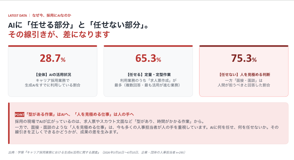 その採用業務、AIに"正しく"任せていますか？