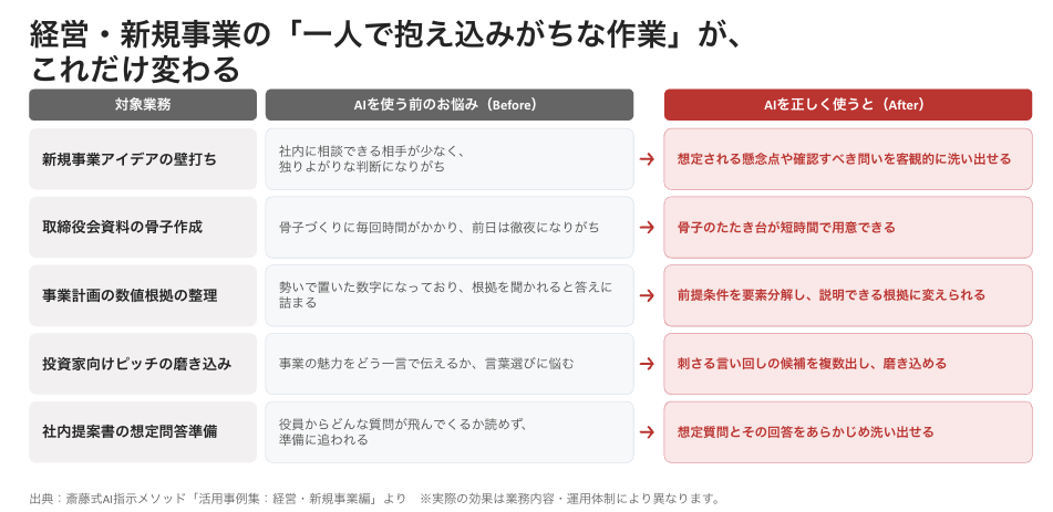 AIを「新規事業立案のパートナー」にする研修やっています！